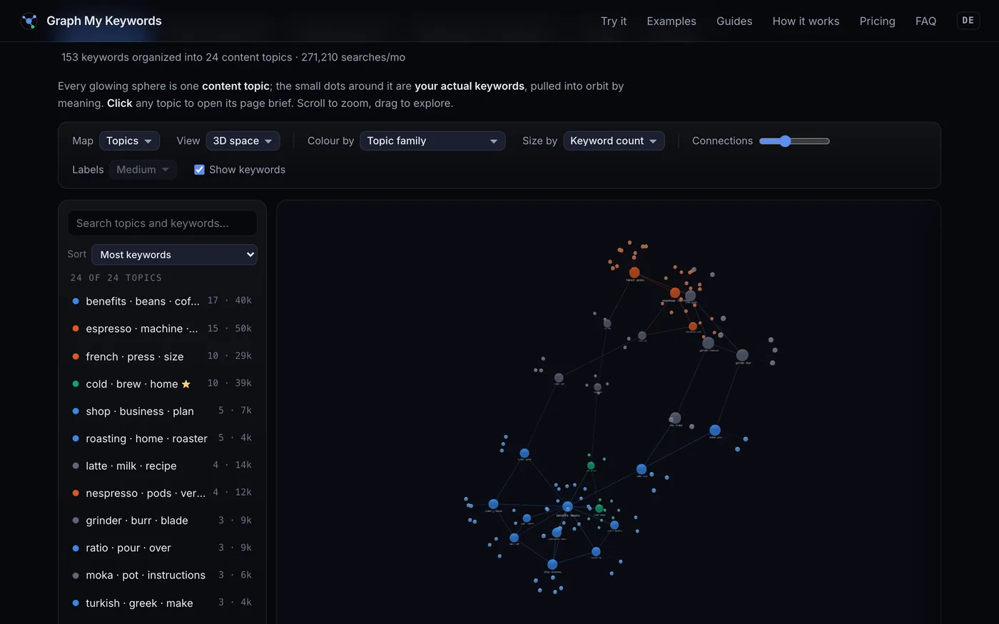 The same keyword clusters rendered as a rotating three-dimensional topic space.