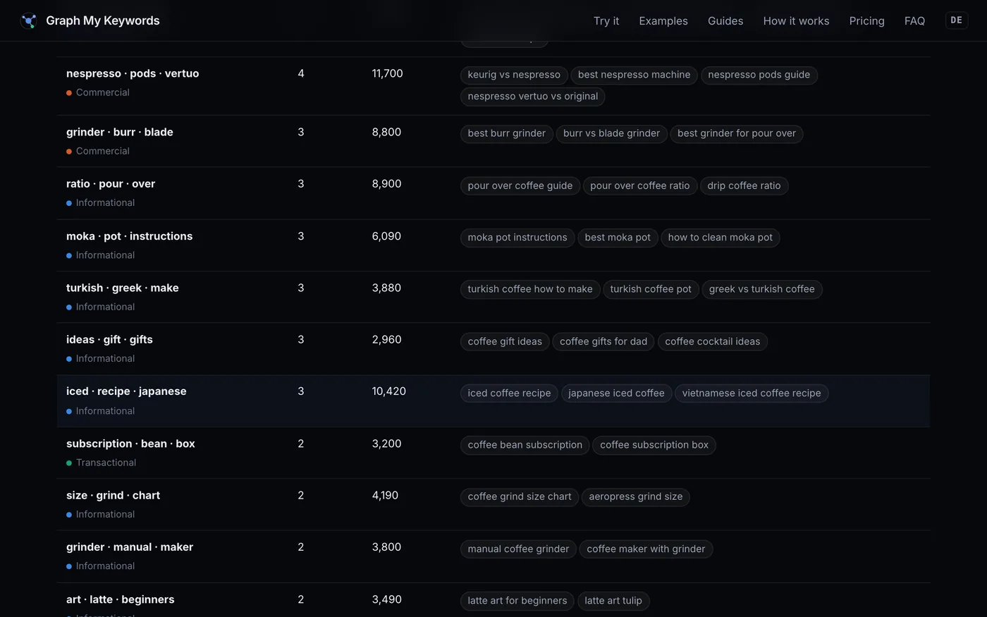 The content plan table, one row per topic, showing suggested page title, keyword count, monthly searches and target keywords.