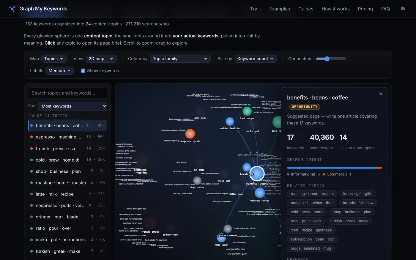A topic brief panel open beside the map, listing the topic's search intent, monthly search volume and every keyword the page can target.