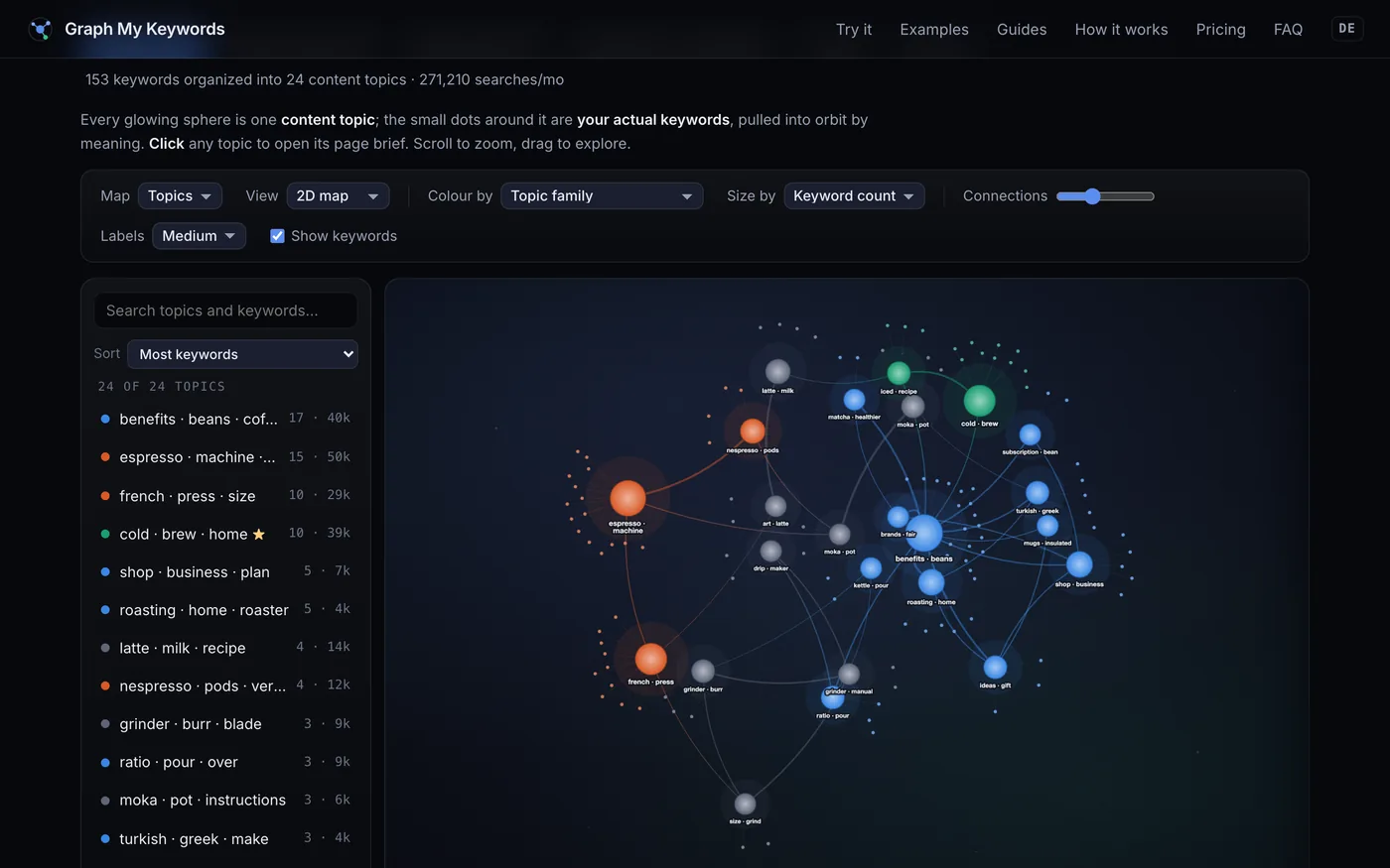 The topic map: each sphere is one content topic, sized by keyword count, with individual keywords orbiting it.